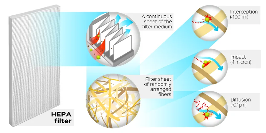 Schéma des mécanismes de capture des particules par un filtre HEPA